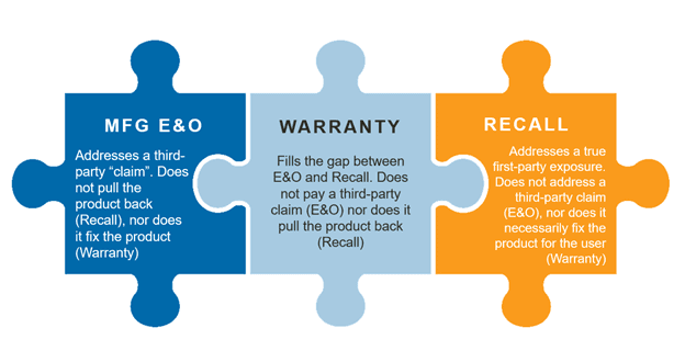 Diagram illustrating the interconnectedness of Manufacturers E&O, Warranty, and Recall Insurance.