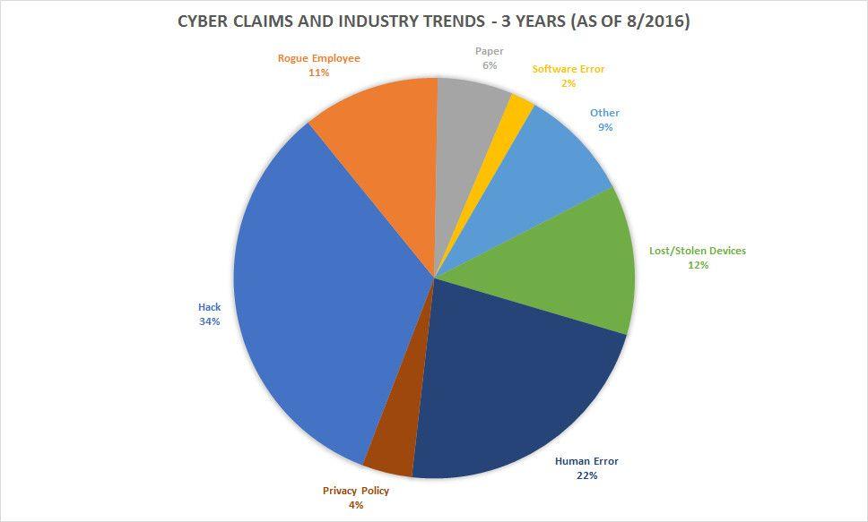 A pie chart detailing the types of events that lead to a cyber claim.