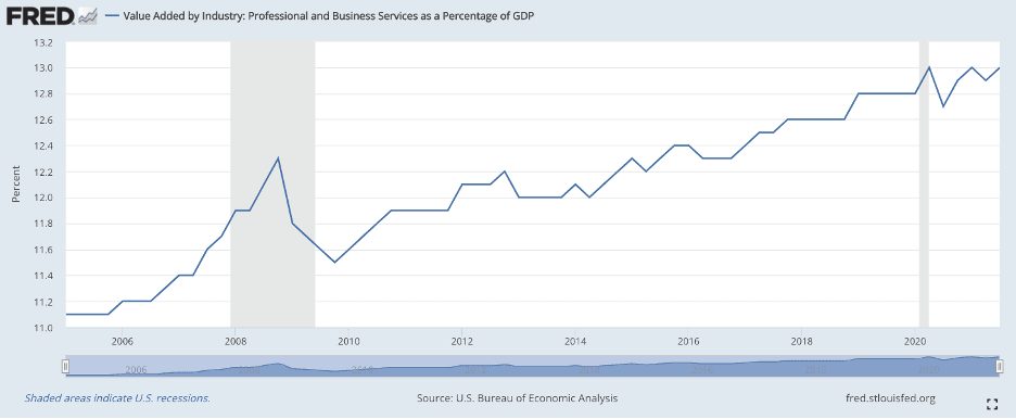 Graph from FRED Economic Data illustrating the rising trend of professional services as a portion of the GDP.